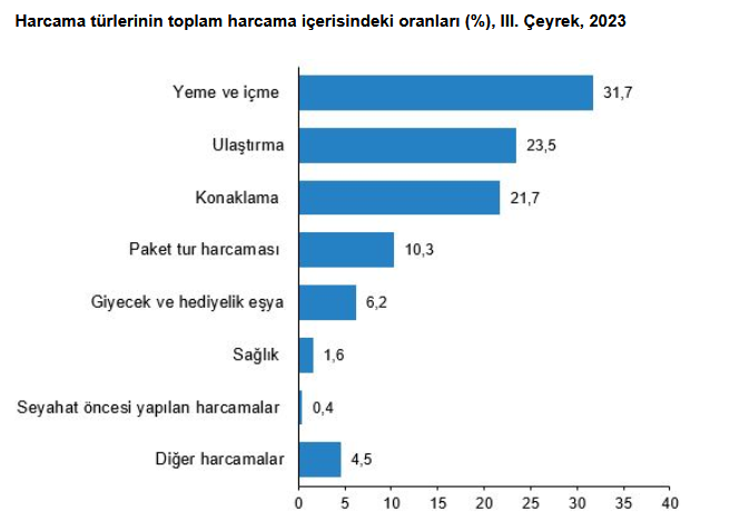 TÜİK-Yerli turistler 3. çeyrekte en çok “arkadaş/akraba evinde” kaldı