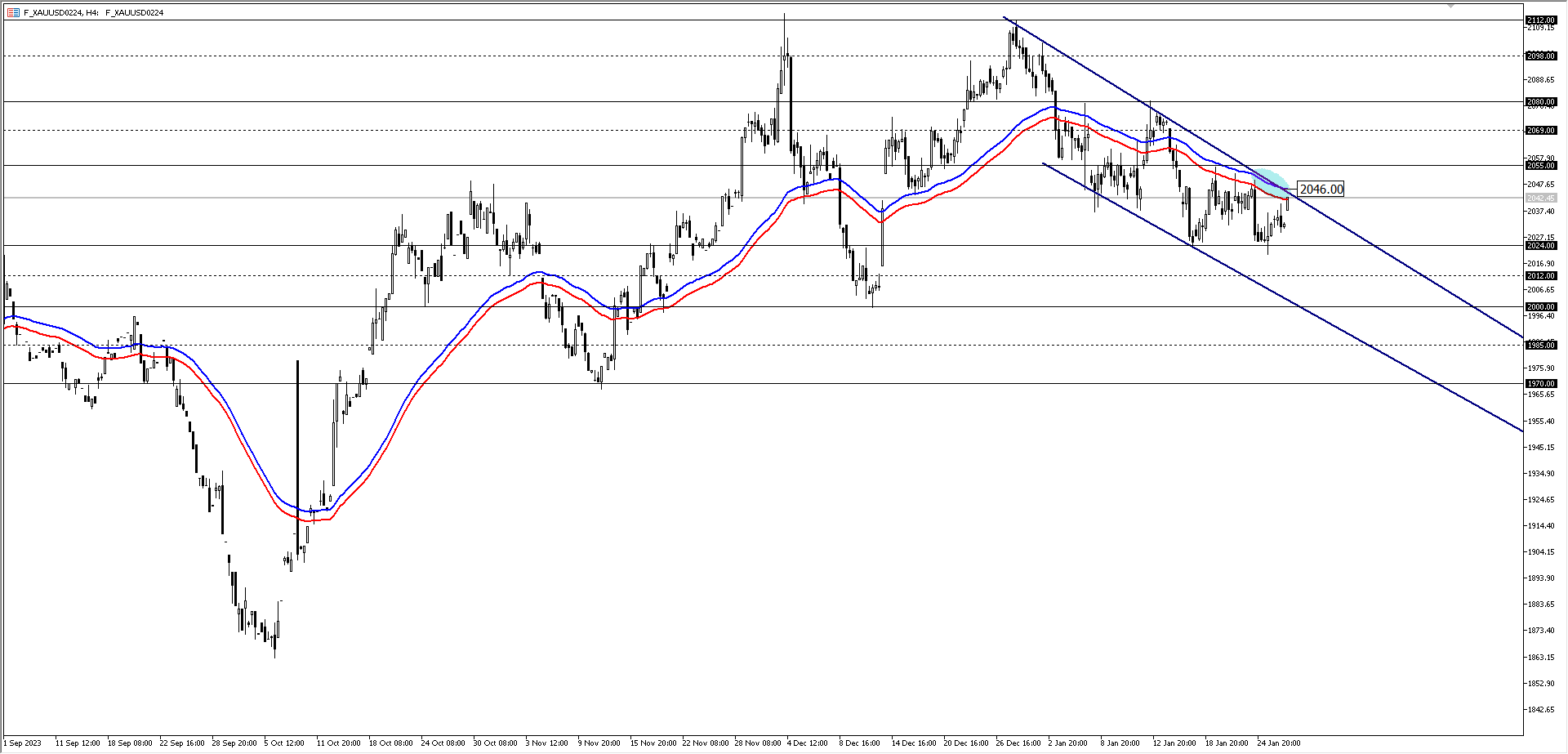 Vadeli piyasalarda borsa, dolar ve ons altın beklentisi