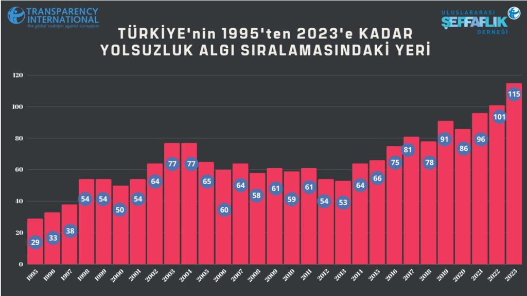 Transparency International: Türkiye Yolsuzluk Algı Endeksi’nde 14 sıra geriledi