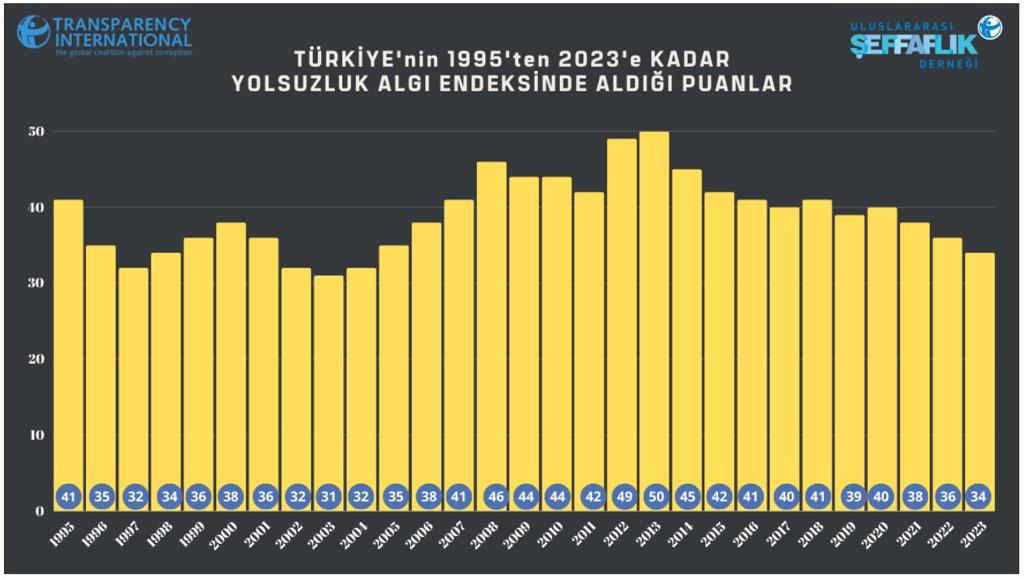 Transparency International: Türkiye Yolsuzluk Algı Endeksi’nde 14 sıra geriledi