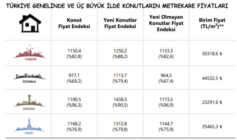 TCMB-Konut fiyatları kasımda metrekare bazında 30,318 liraya yükseldi