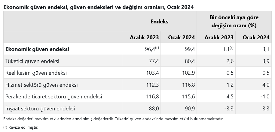 TÜİK-Ekonomik güven endeksi Ocak’ta yüzde 3,1 artarak 99,4’e yükseldi