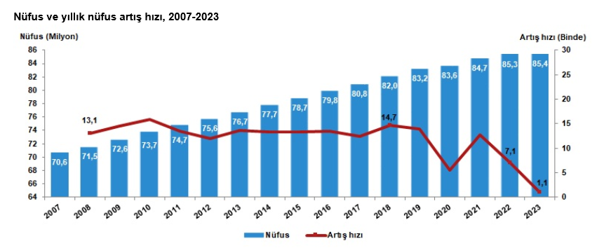 TÜİK- Türkiye nüfusu 85 milyon 372 bin 377 kişiye yükseldi