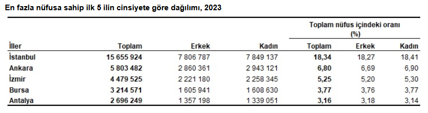 TÜİK- Türkiye nüfusu 85 milyon 372 bin 377 kişiye yükseldi