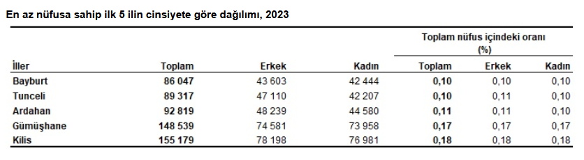 TÜİK- Türkiye nüfusu 85 milyon 372 bin 377 kişiye yükseldi