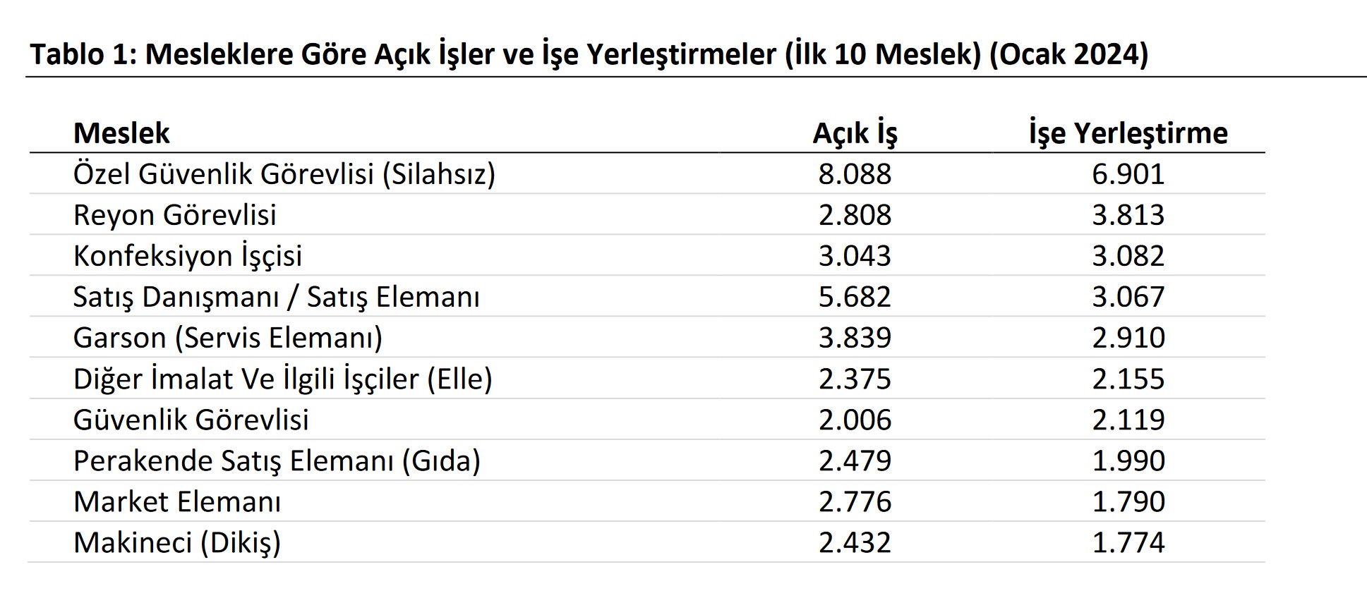 Kayıtlı işsizler Ocak’ta aylık 2 milyon 300 bin 827 kişiye ulaştı