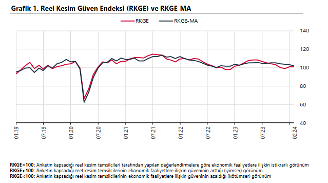 TCMB – Reel Kesim Güven Endeksi Şubat’ta 0,9 puan azaldı