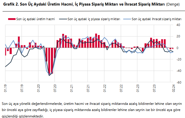 TCMB – Reel Kesim Güven Endeksi Şubat’ta 0,9 puan azaldı