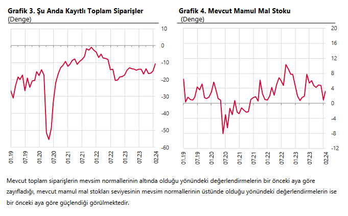 TCMB – Reel Kesim Güven Endeksi Şubat’ta 0,9 puan azaldı