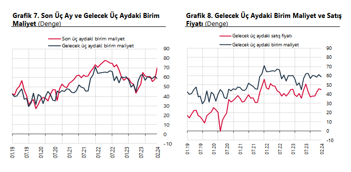 TCMB – Reel Kesim Güven Endeksi Şubat’ta 0,9 puan azaldı