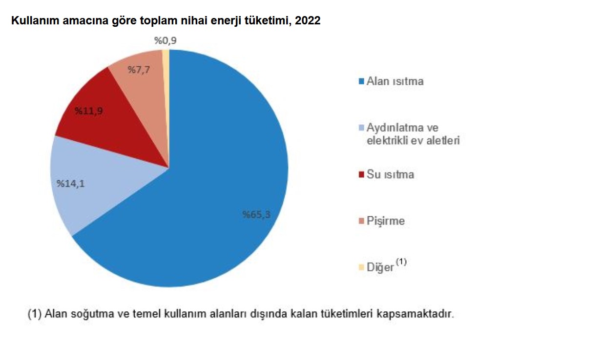 TÜİK – Hanelerde tüketilen enerjide en yüksek pay yüzde 48,3 ile doğalgazda