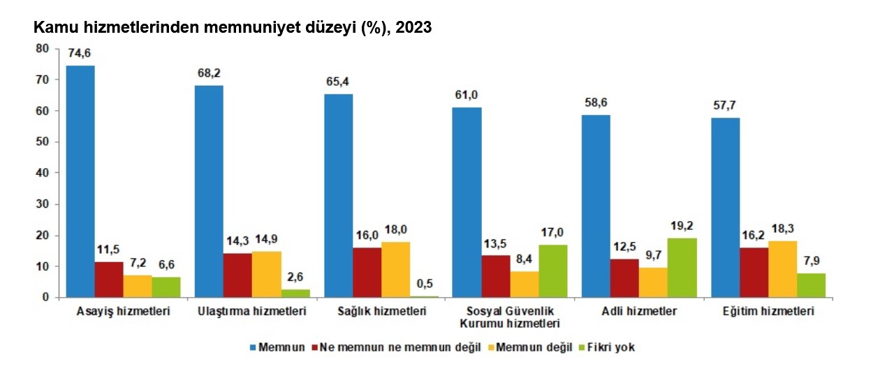 TÜİK – Türkiye’nin yüzde 52,7’si mutlu