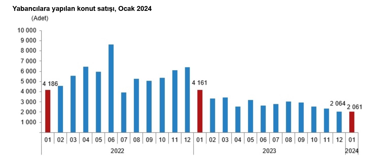 TÜİK-Yabancılara konut satışları Ocak‘ta yüzde 50,5 azaldı