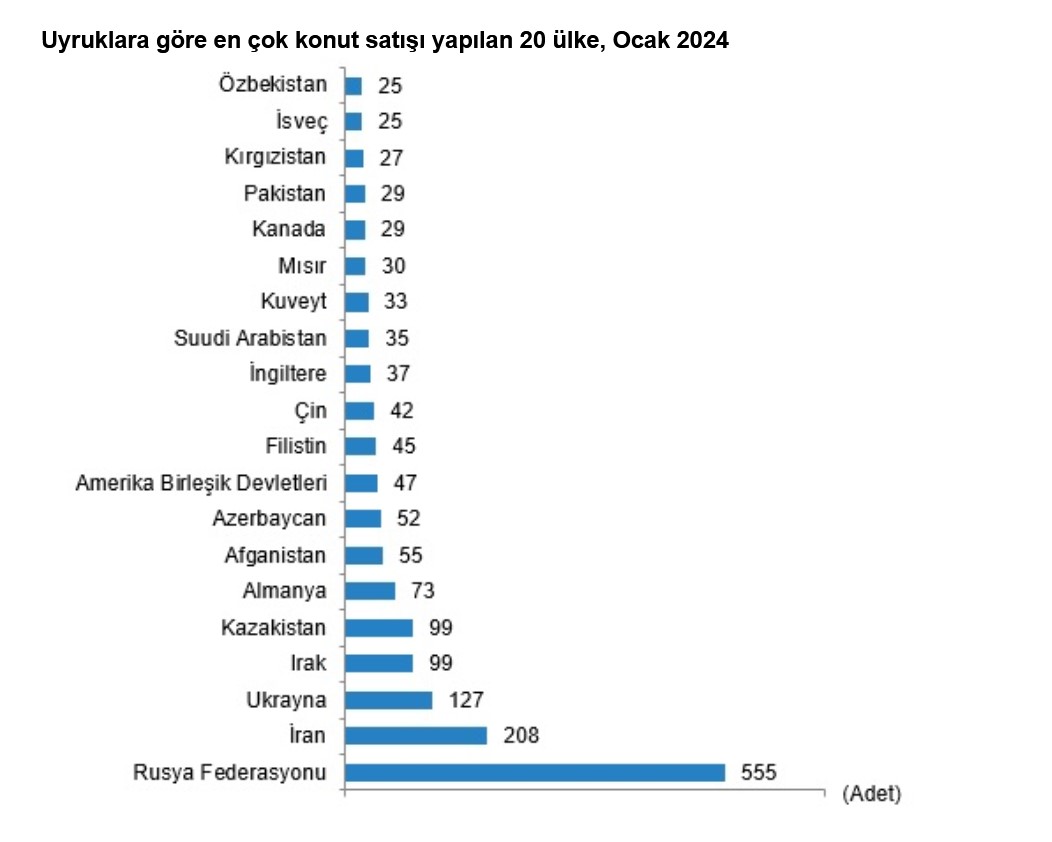 TÜİK-Yabancılara konut satışları Ocak‘ta yüzde 50,5 azaldı