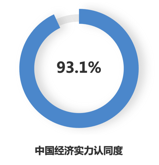CGTN anketi: “Çin ekonomisi risklere karşı dirençli”
