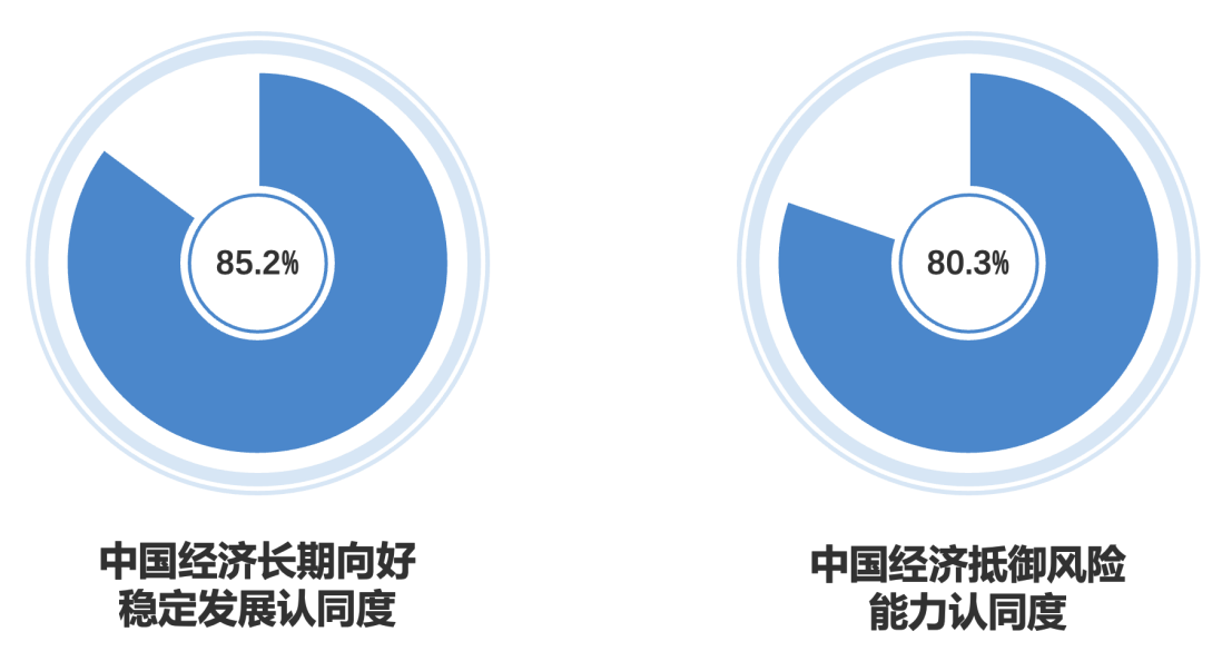 CGTN anketi: “Çin ekonomisi risklere karşı dirençli”