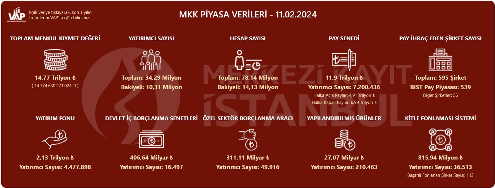 MKK – Borsa’dan son üç ayda 1,37 milyon yatırımcı ayrıldı