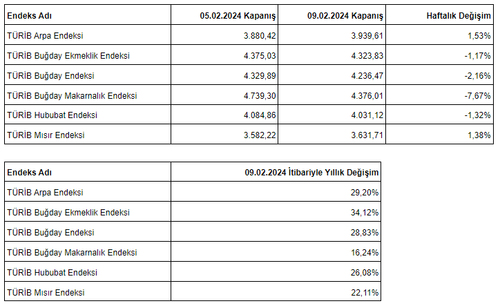 5-9 Şubat 2024 haftası tarım ürünleri piyasası