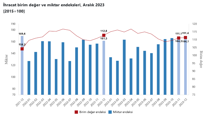 TÜİK – İhracat birim değer endeksi Aralık’ta yıllık yüzde 1,2 azaldı