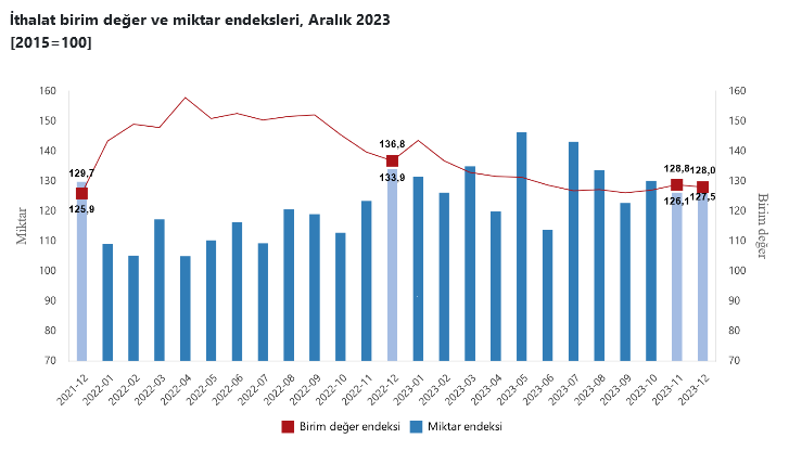 TÜİK – İhracat birim değer endeksi Aralık’ta yıllık yüzde 1,2 azaldı