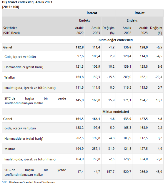 TÜİK – İhracat birim değer endeksi Aralık’ta yıllık yüzde 1,2 azaldı