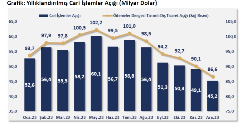 Ticaret Bakanlığı: ”2023 yılında cari işlemler açığı 45,2 milyar dolara geriledi”