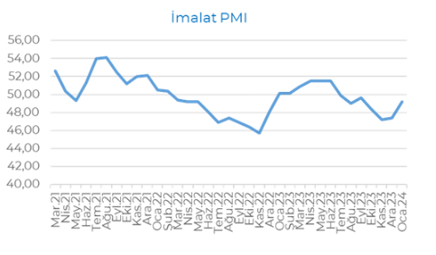 İSO İmalat PMI, Ocak ayında yükselse de eşik değerin altında kaldı