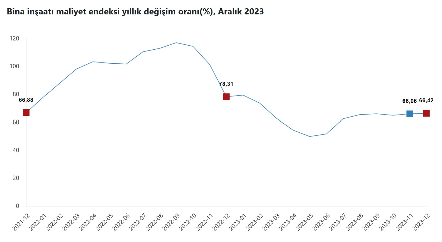 TÜİK-İnşaat maliyetleri 2023 yılında yüzde 67,31 yükseldi