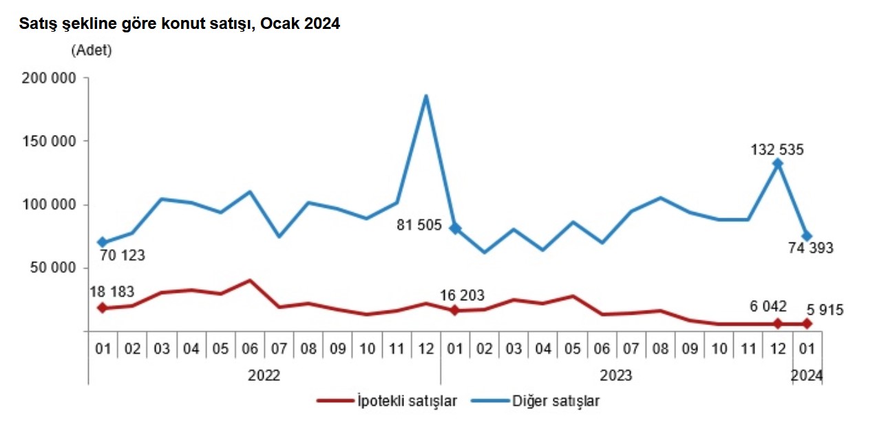 TÜİK- Türkiye genelinde konut satışları Ocak’ta aylık yüzde 17,8 arttı
