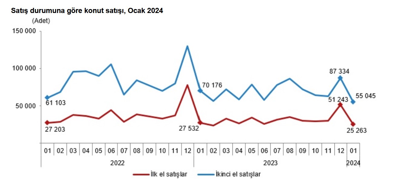 TÜİK- Türkiye genelinde konut satışları Ocak’ta aylık yüzde 17,8 arttı