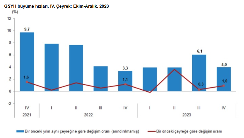 TÜİK- Türkiye 2023’te yüzde 4,5 büyüdü