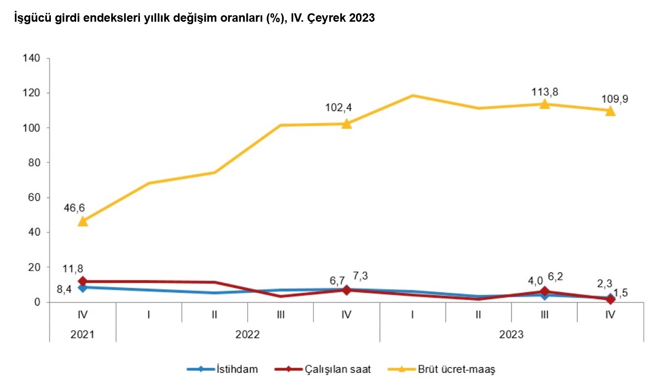 TÜİK-2023 4. çeyrekte istihdam yıllık bazda sanayide azaldı, inşaatta arttı