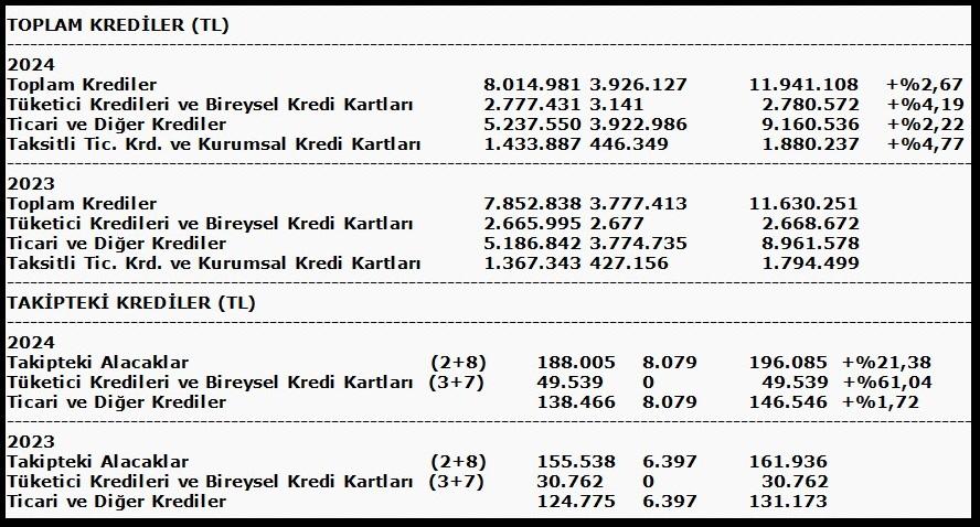 BDDK-Bireylerin borcu yüzde 4,19, takipteki borcu yüzde 61,04 arttı