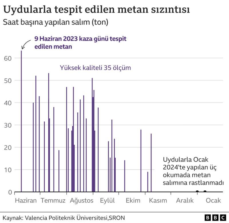 Kazakistan’da tarihin en büyük metan sızıntılarından biri yaşandı