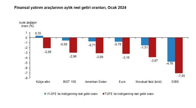 TÜİK: Ocakta en yüksek getiri sağlayan altın oldu