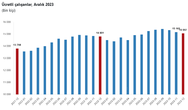 TÜİK- Aralık ayında ücretli çalışan sayısı yıllık yüzde 1,7 arttı