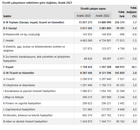 TÜİK- Aralık ayında ücretli çalışan sayısı yıllık yüzde 1,7 arttı