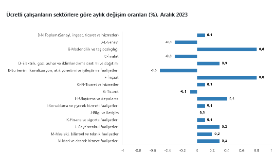 TÜİK- Aralık ayında ücretli çalışan sayısı yıllık yüzde 1,7 arttı