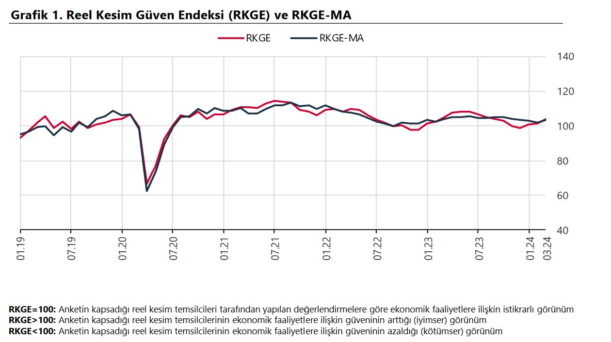 YENİLEME – Reel Kesim Güven Endeksi Mart’ta aylık bazda 1,5 puan arttı