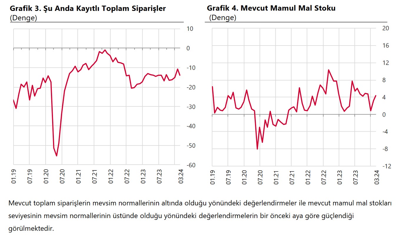 YENİLEME – Reel Kesim Güven Endeksi Mart’ta aylık bazda 1,5 puan arttı