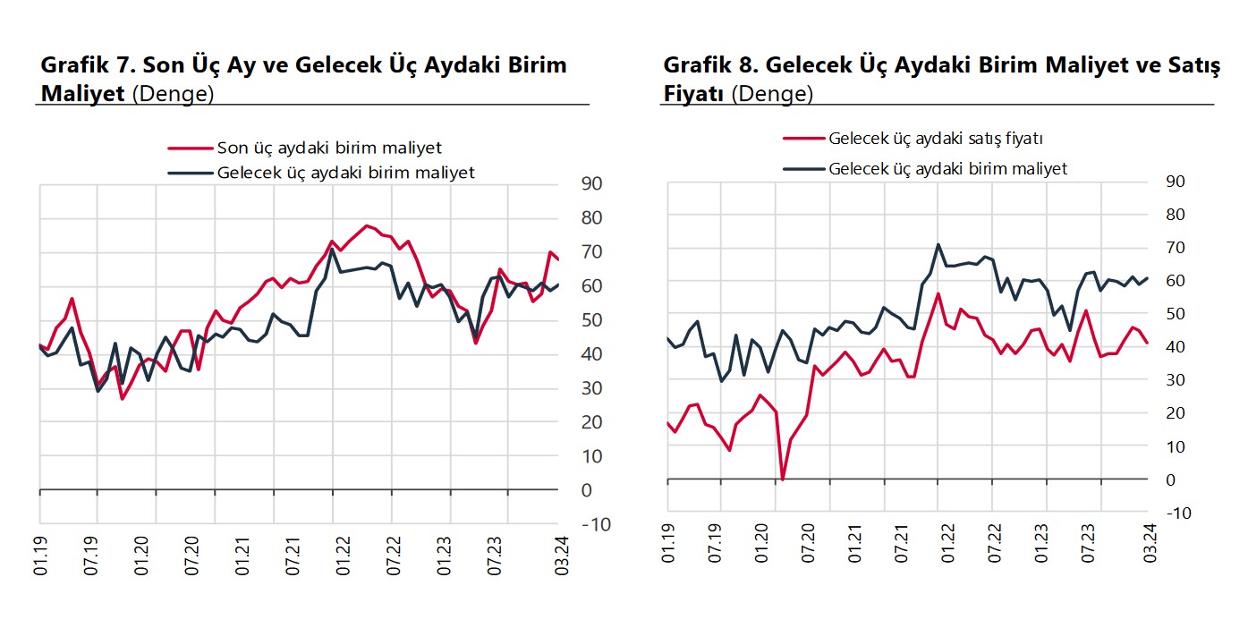 YENİLEME – Reel Kesim Güven Endeksi Mart’ta aylık bazda 1,5 puan arttı