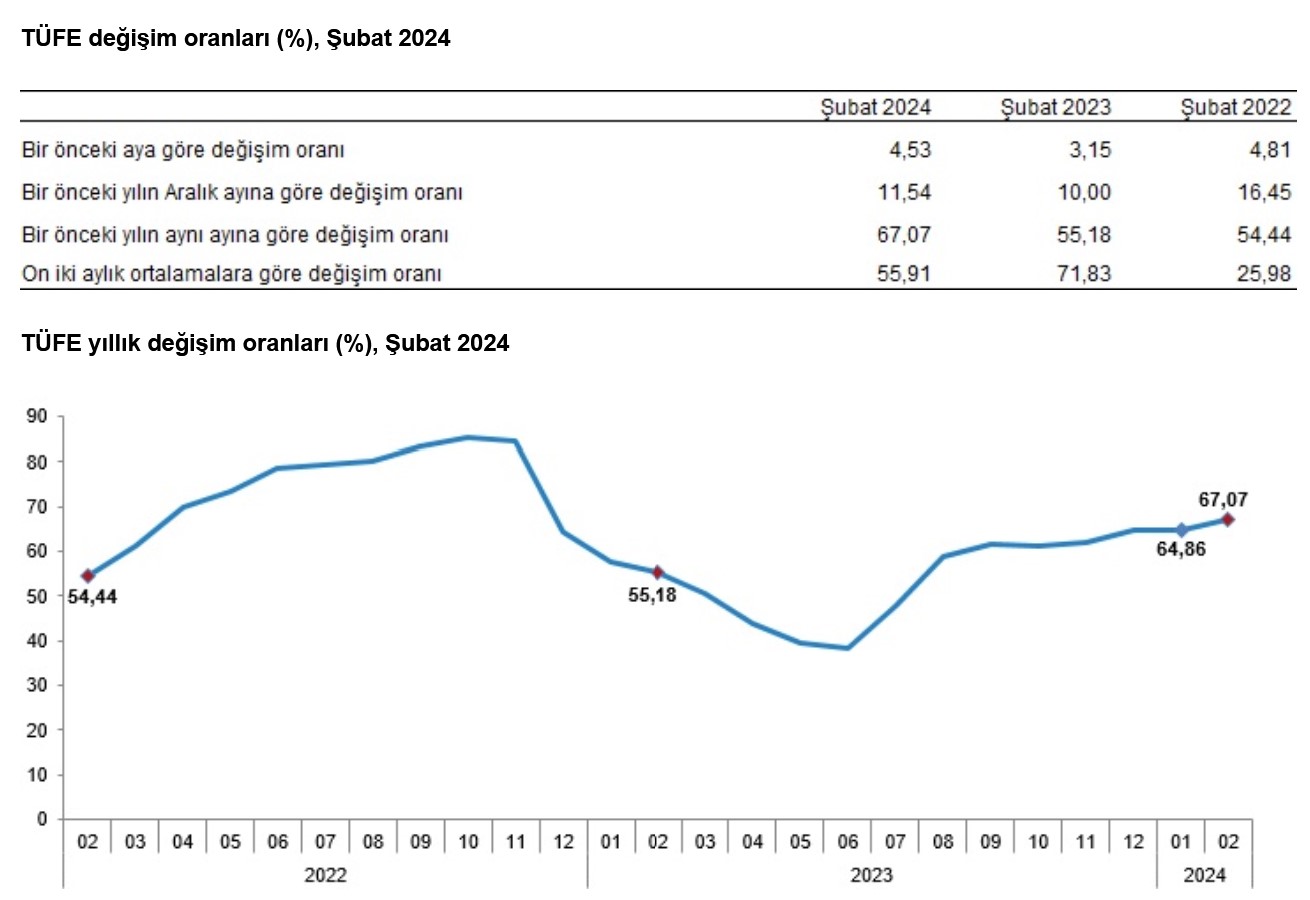 Yenileme – Tüketici fiyatları Şubat’ta yüzde 4,53 arttı, yıllık enflasyon yüzde 67,07