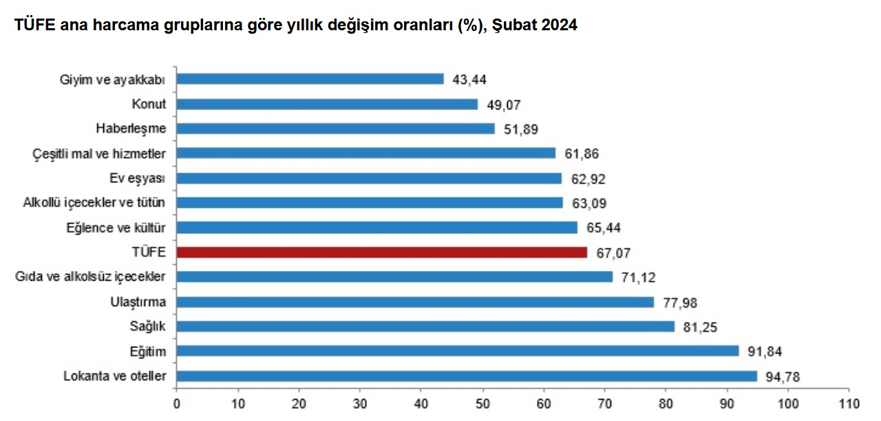 Yenileme – Tüketici fiyatları Şubat’ta yüzde 4,53 arttı, yıllık enflasyon yüzde 67,07