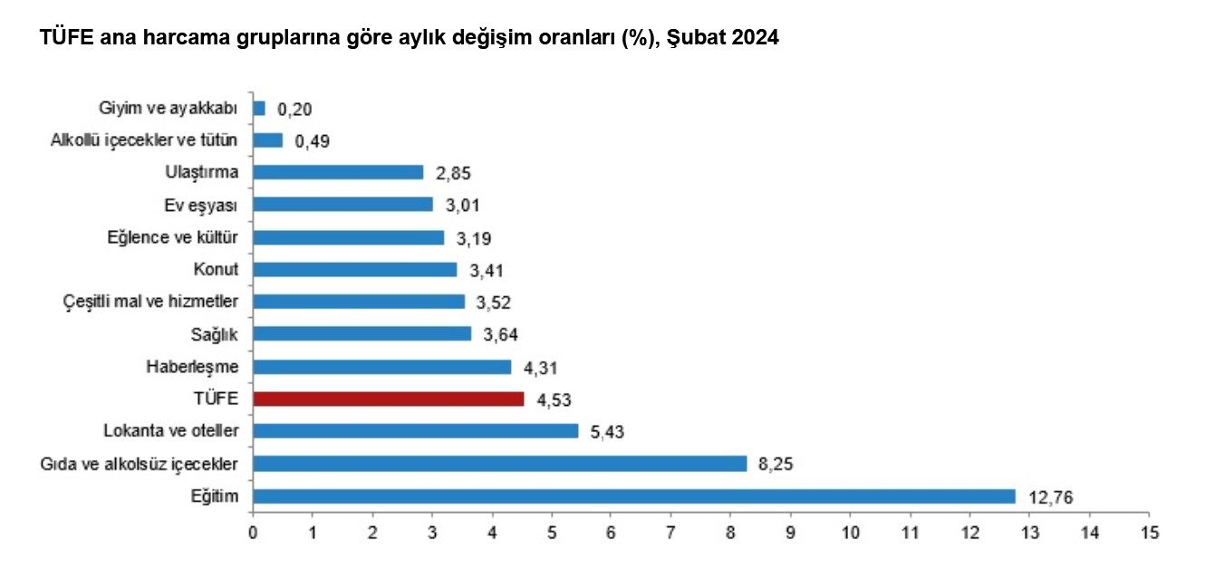 Yenileme – Tüketici fiyatları Şubat’ta yüzde 4,53 arttı, yıllık enflasyon yüzde 67,07