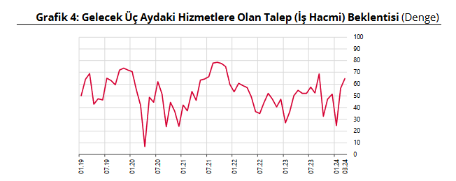 YENİLEME -TCMB – Finansal hizmetlerde güven Mart’ta 2,4 puan arttı