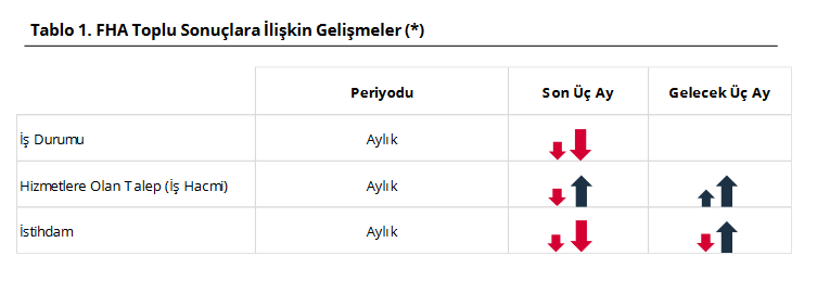 YENİLEME -TCMB – Finansal hizmetlerde güven Mart’ta 2,4 puan arttı