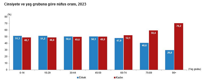 TÜİK-Türkiye nüfusunun yüzde 49,9’unu kadınlar oluşturuyor