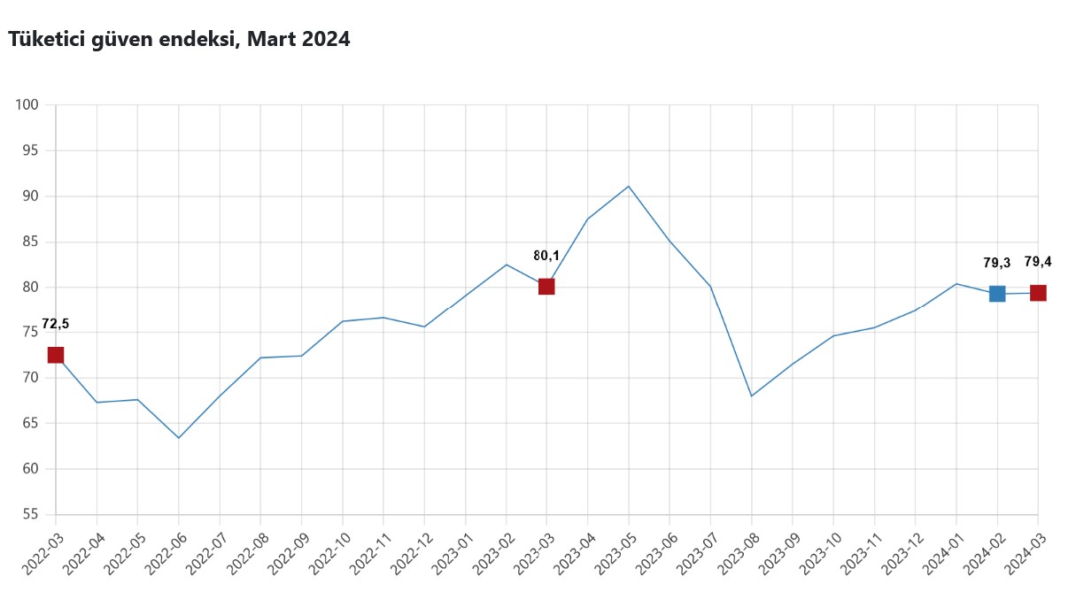 YENİLEME – Tüketici güveni Mart’ta 79,4’e yükseldi