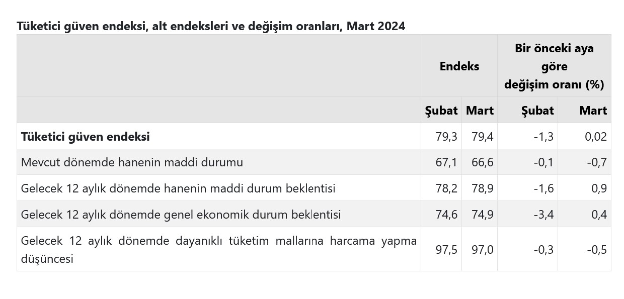 YENİLEME – Tüketici güveni Mart’ta 79,4’e yükseldi