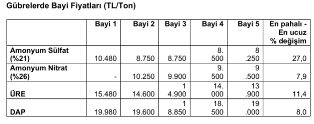 TZOB/Bayraktar: Limonda üretici/market fiyat farkı yüzde 634,4’e ulaştı